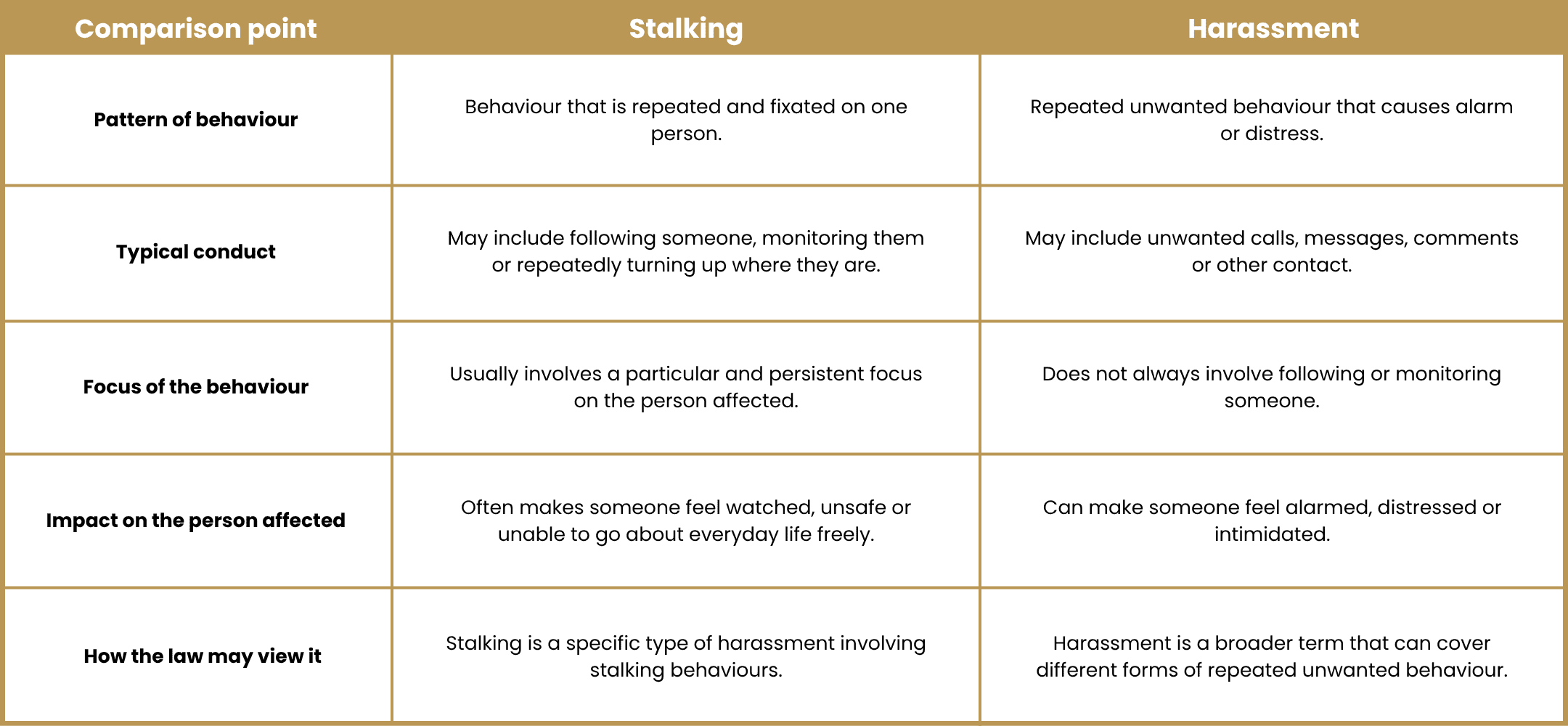 What is Stalking and How to Recognise It 1 stalking vs harassment table Solicitors London