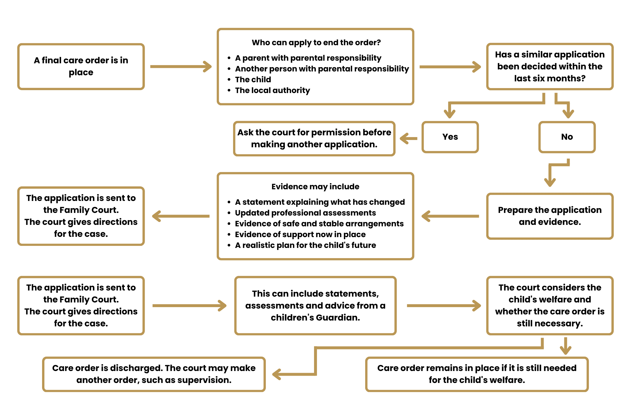 What Is a Final Care Order? 2 Legal Process Flowchart Ending a Final Care Order Solicitors London