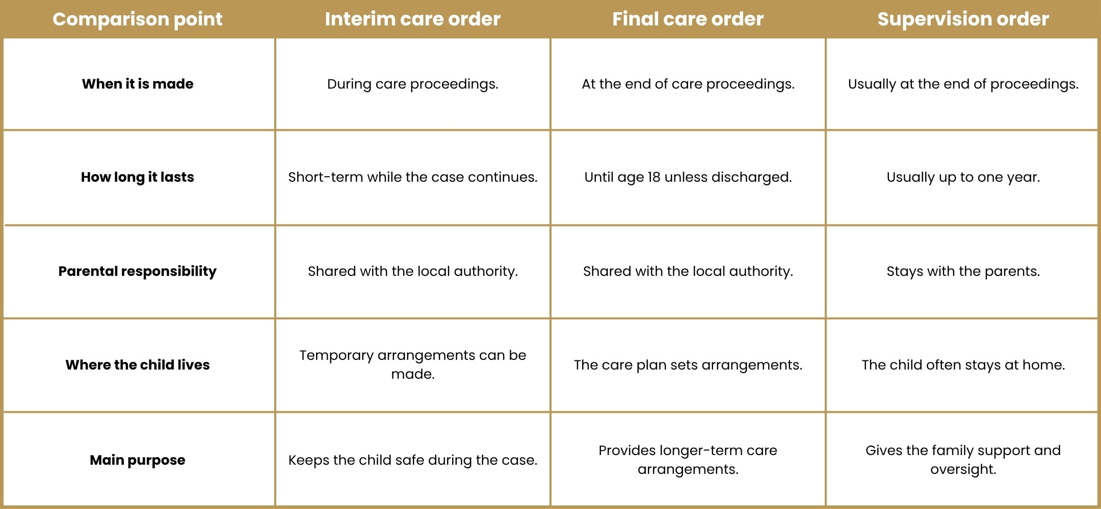 What Is a Final Care Order? 1 care order types comparison Solicitors London